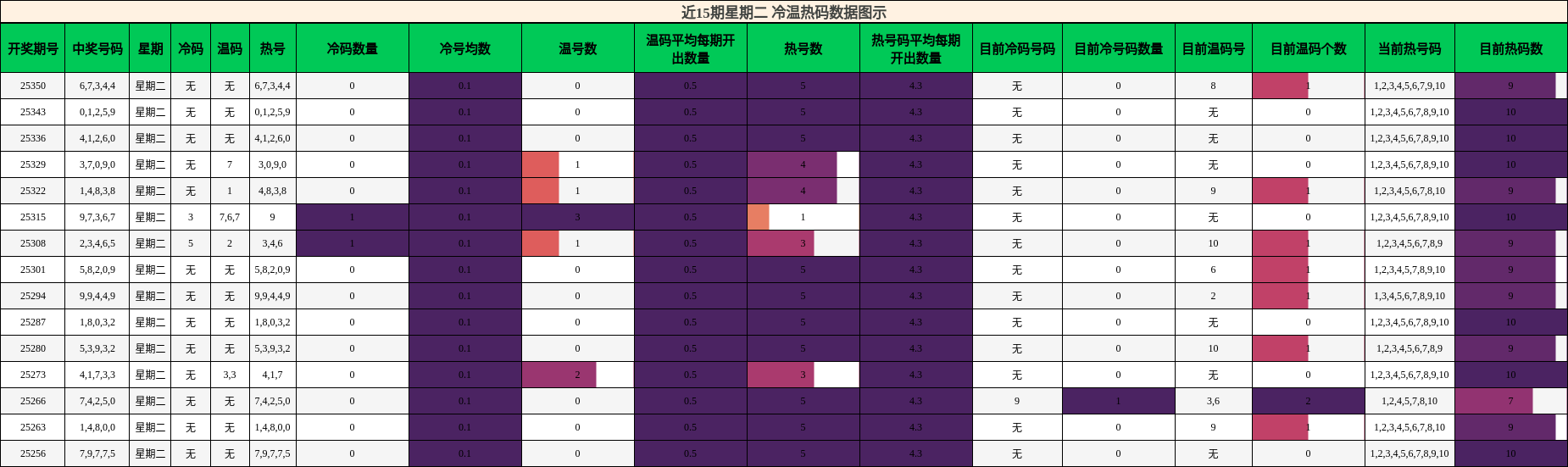 近15期星期二 冷温热码数据图示