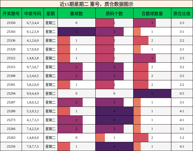 近15期星期二 重号，质合数据图示