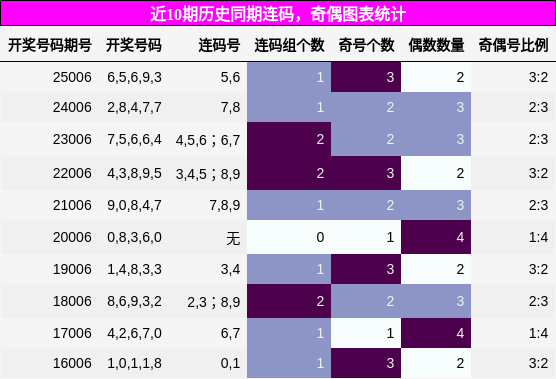 连码分析，奇偶分析