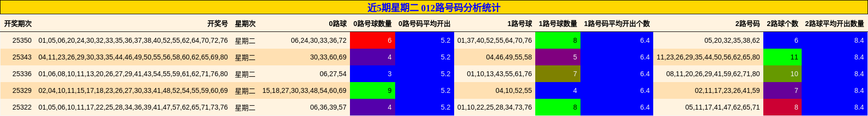 近5期星期二 012路号码分析统计