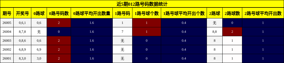 近5期012路号码数据统计