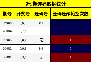 近5期连码数据统计