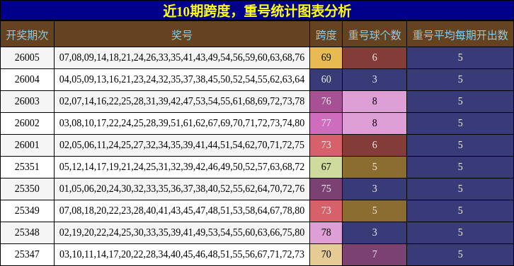 近10期跨度，重号统计图表分析