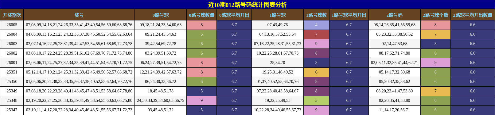近10期012路号码统计图表分析