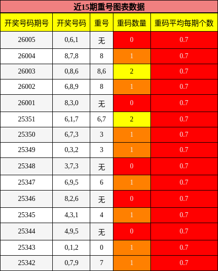 近15期重号图表