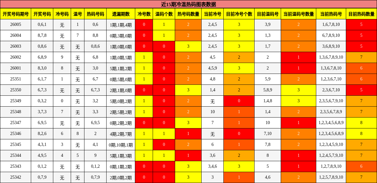 近15期冷温热码图表