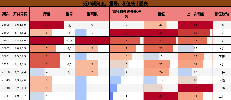 跨度分析，重号分析，和值分析