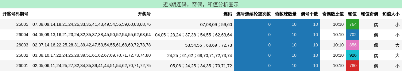 连码分析，奇偶分析，和值分析