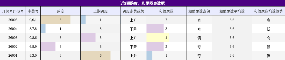 近5期跨度，和尾图表数据