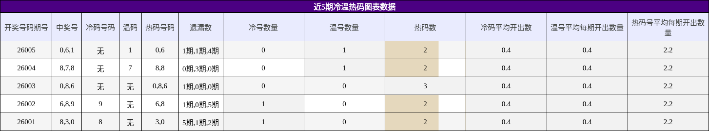 近5期冷温热码图表数据
