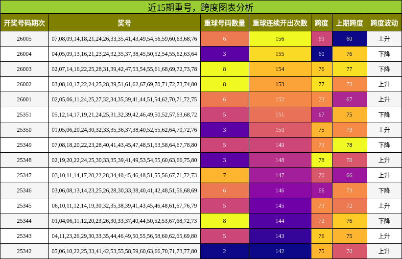 重号分析，跨度分析