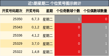 近5期星期二 个位奖号图示统计
