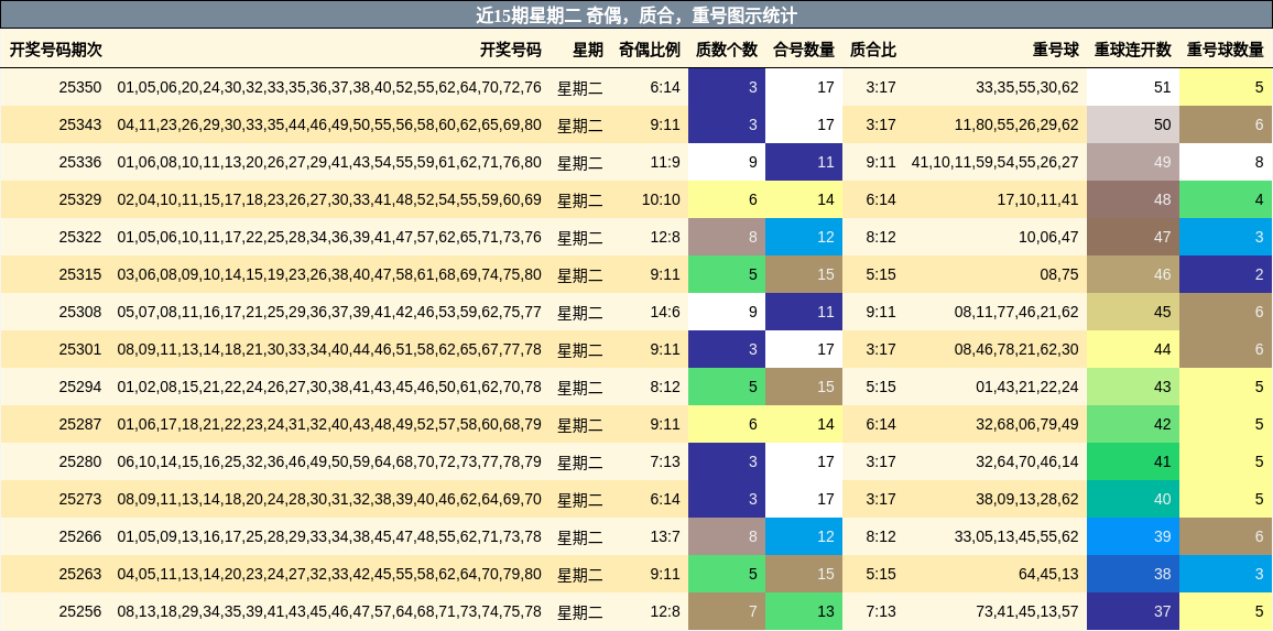 近15期星期二 奇偶，质合，重号图示统计