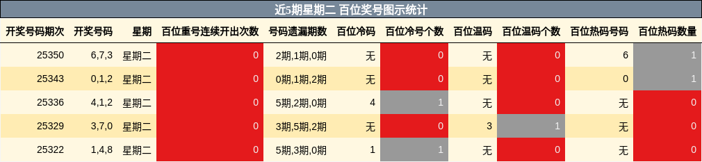 近5期星期二 百位奖号图示统计