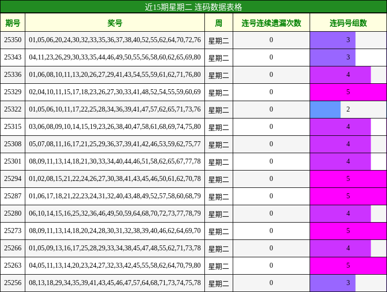 近15期星期二 连码数据表格