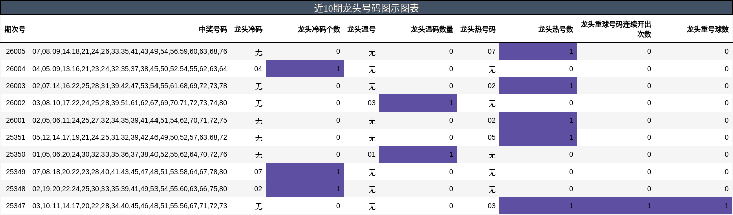 近10期龙头号码图示图表