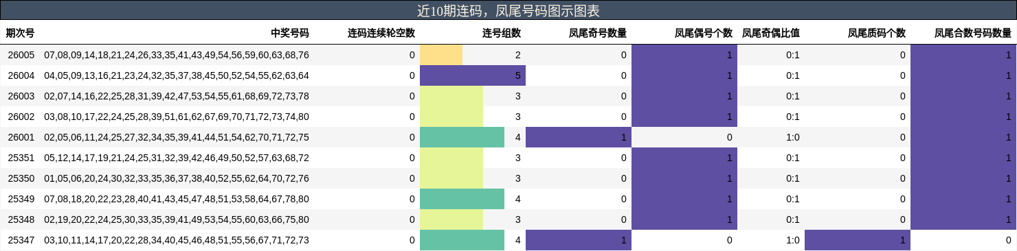 近10期连码，凤尾号码图示图表