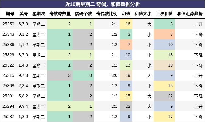 奇偶分析，和值分析