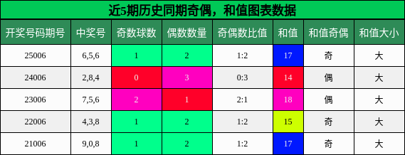 奇偶分析，和值分析