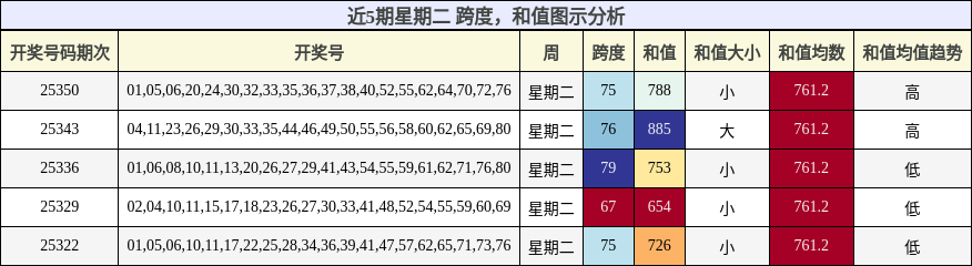 跨度分析，和值分析