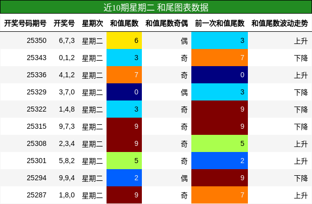 近10期星期二 和尾图表数据