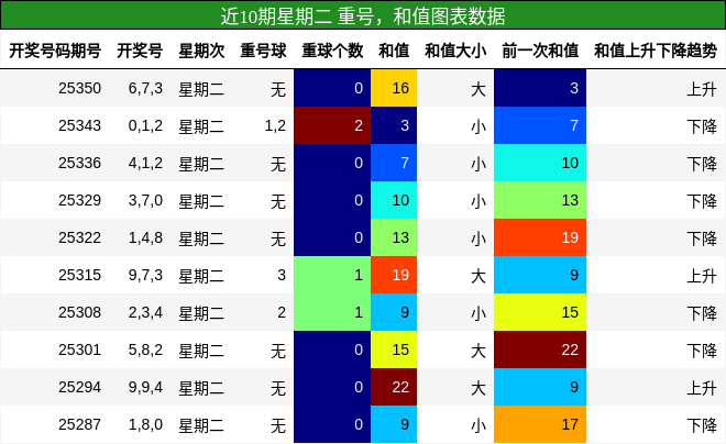 近10期星期二 重号，和值图表数据