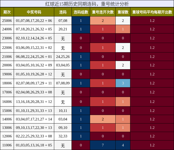 红球近15期历史同期连码，重号统计分析