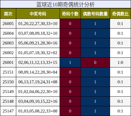 蓝球近10期奇偶统计分析