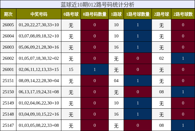 蓝球近10期012路号码统计分析