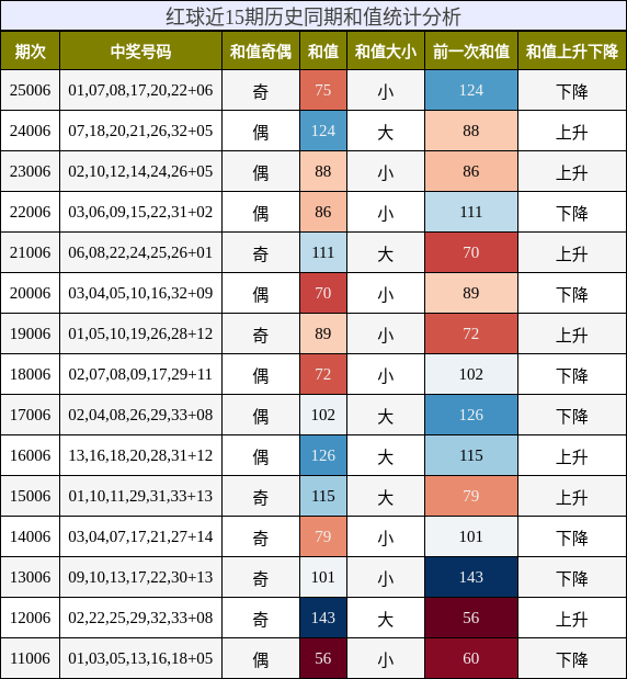 红球近15期历史同期和值统计分析