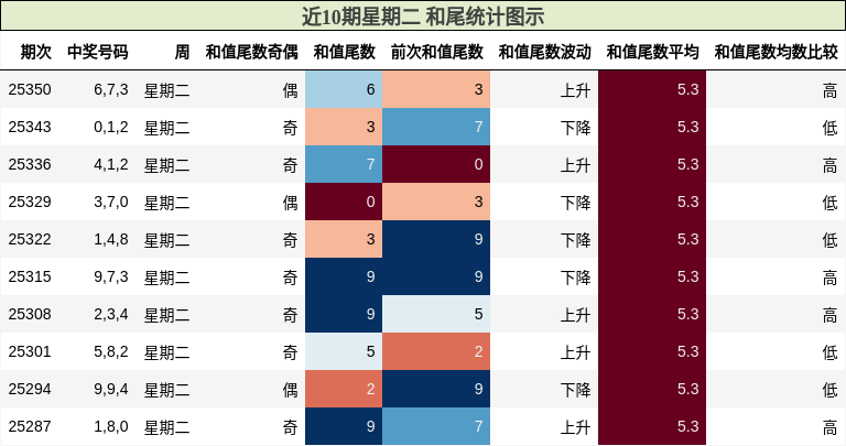 近10期星期二 和尾统计图示