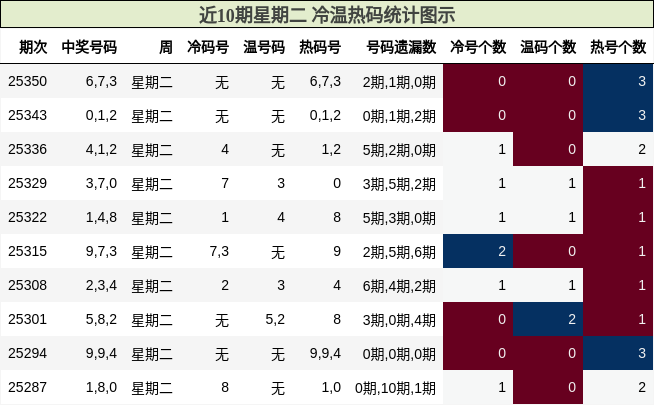 近10期星期二 冷温热码统计图示