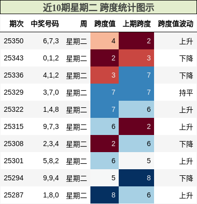 近10期星期二 跨度统计图示