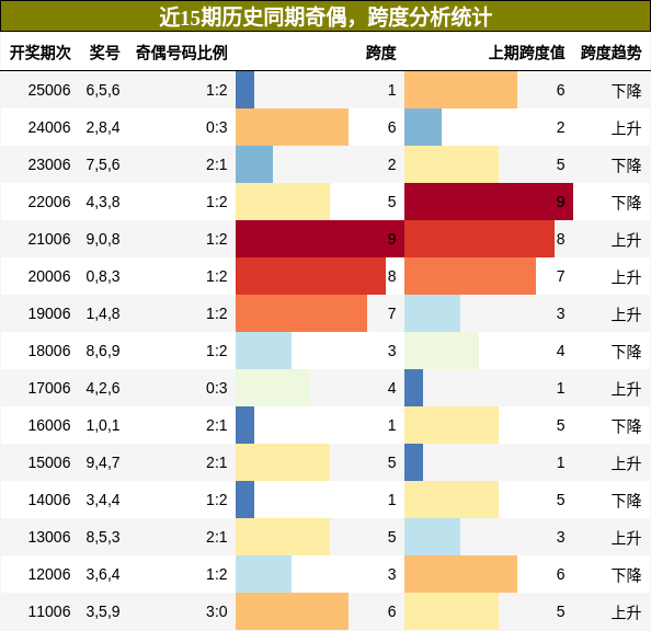 奇偶分析，跨度分析