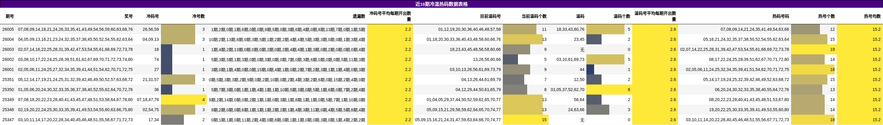 近10期冷温热码数据表格