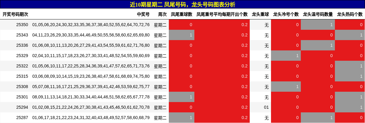凤尾号码分析，龙头号码分析