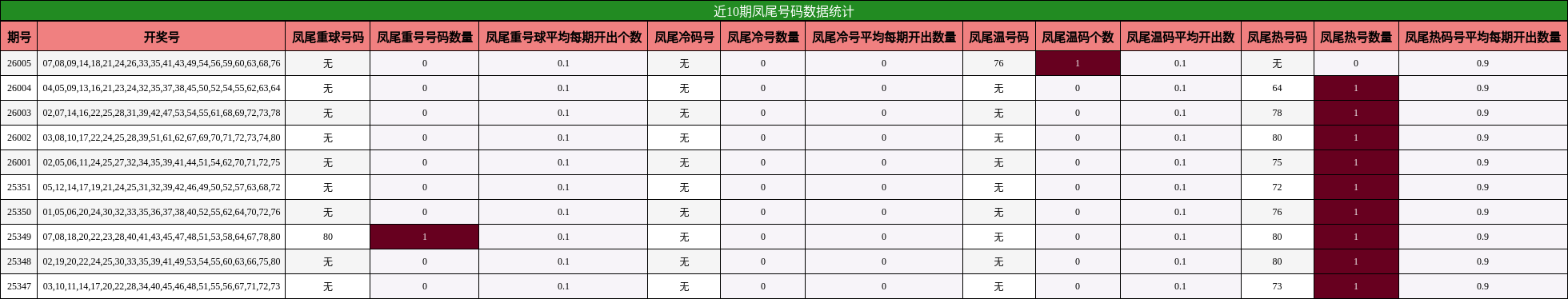 近10期凤尾号码数据统计