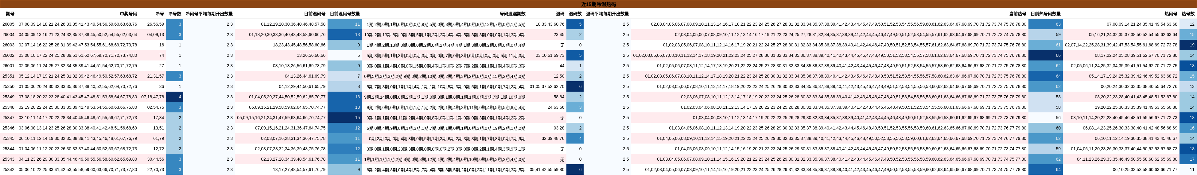 近15期冷温热码
