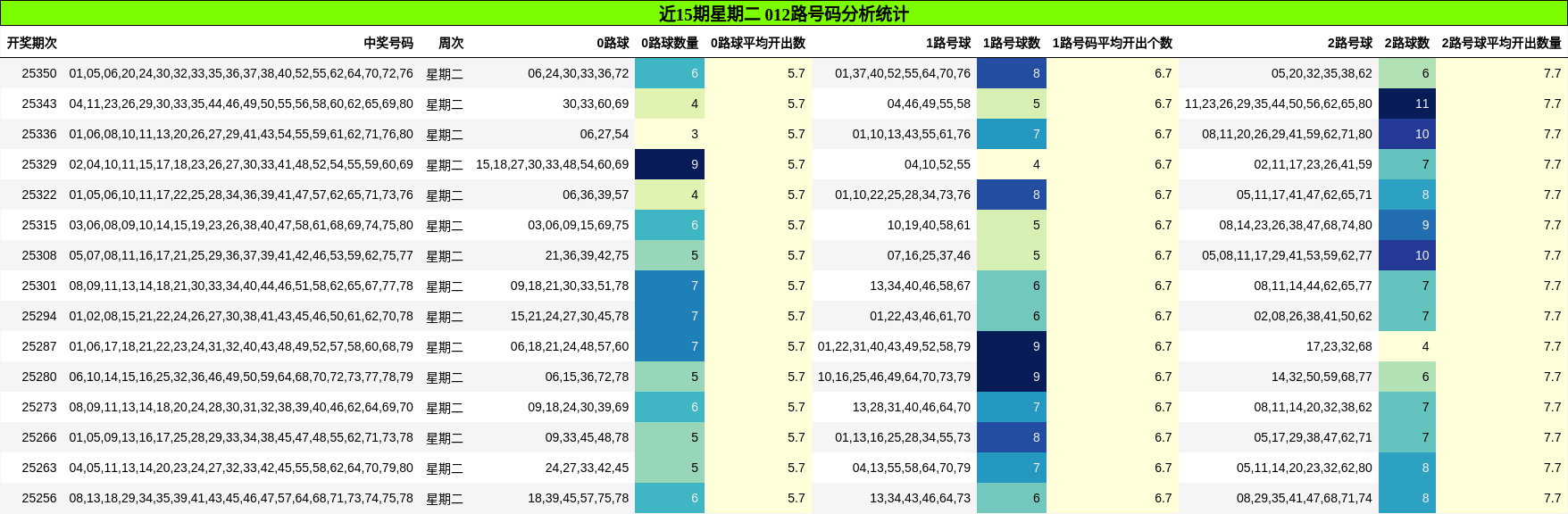 近15期星期二 012路号码分析统计