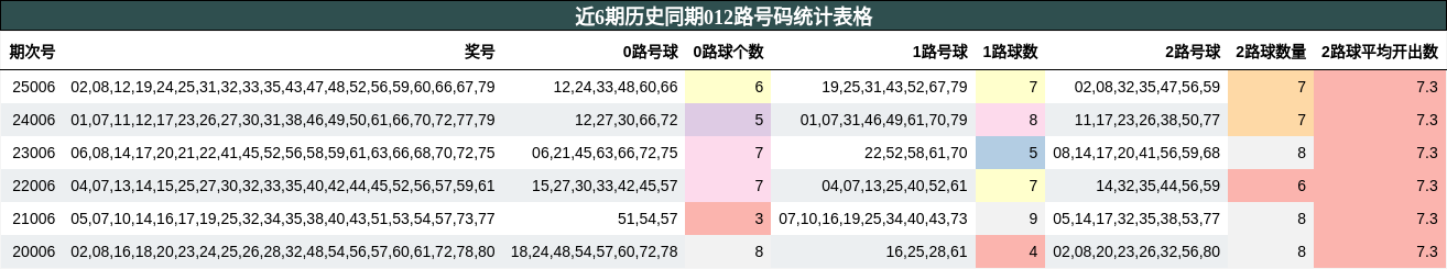 近6期历史同期012路号码统计表格