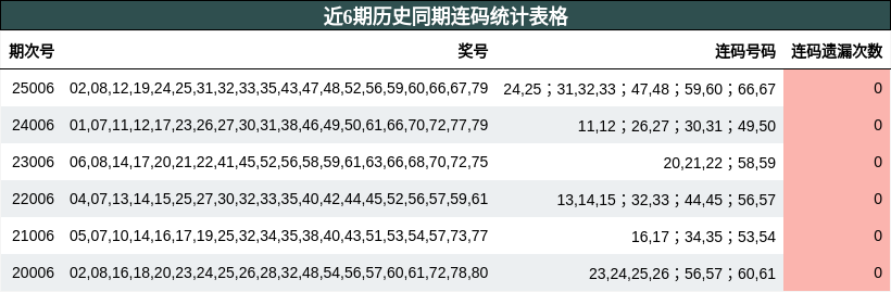 近6期历史同期连码统计表格
