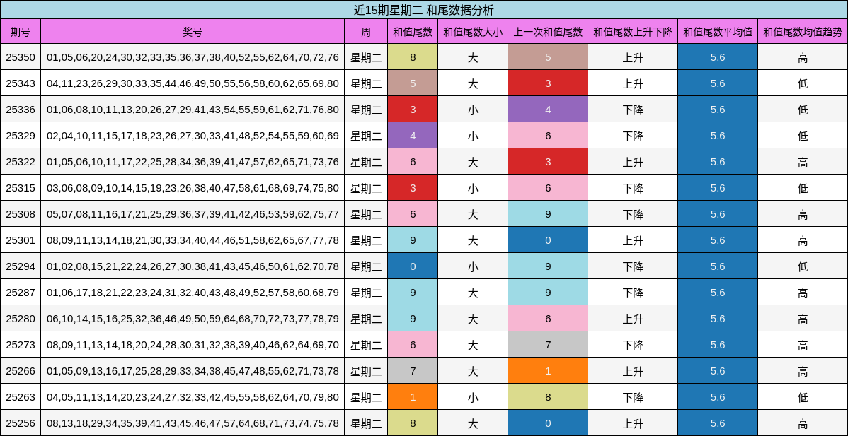 近15期星期二 和尾数据分析