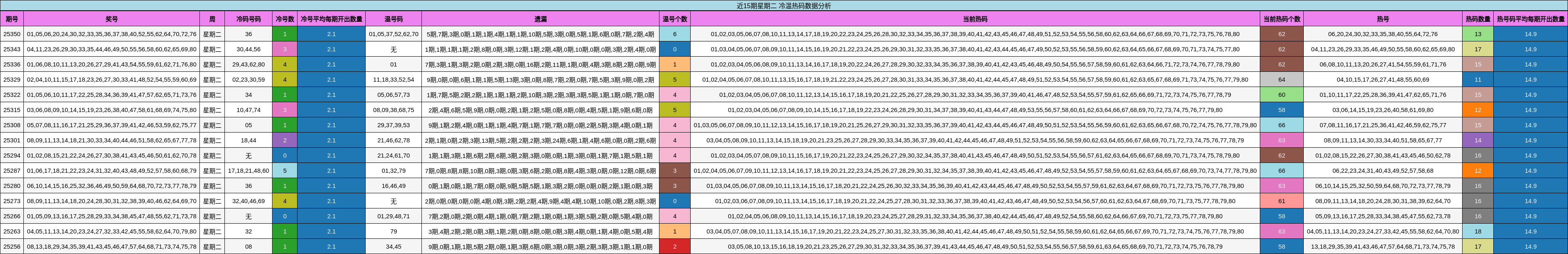 近15期星期二 冷温热码数据分析