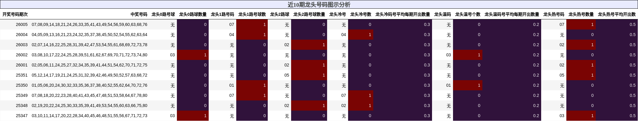 近10期龙头号码图示分析