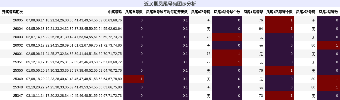 近10期凤尾号码图示分析