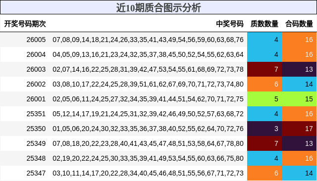 近10期质合图示分析