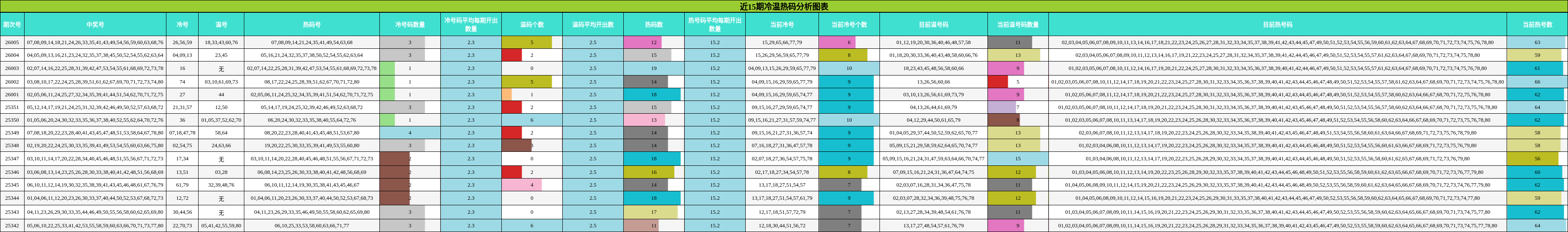 近15期冷温热码分析图表