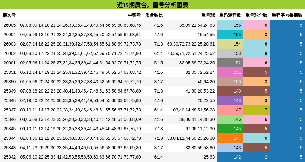 近15期质合，重号分析图表