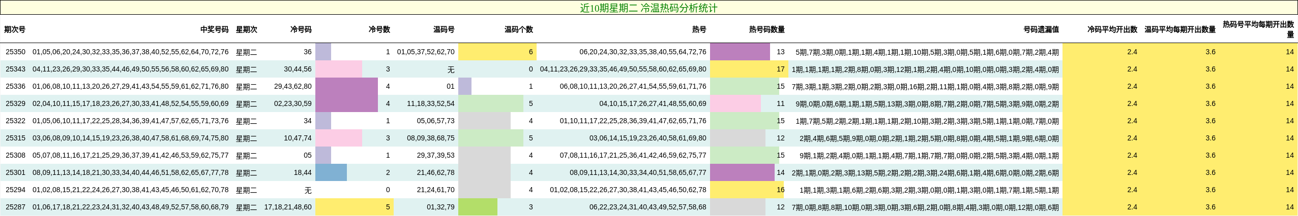 近10期星期二 冷温热码分析统计