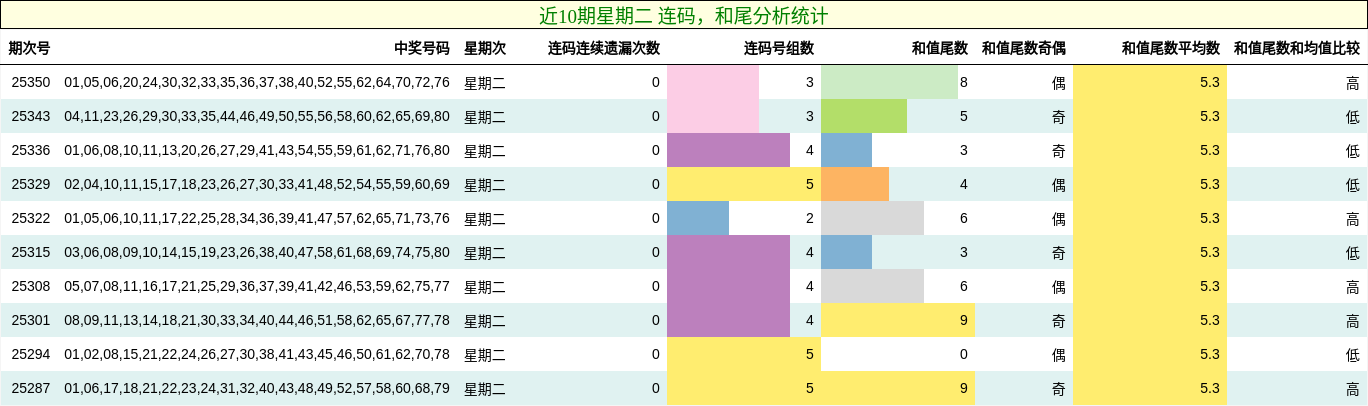 近10期星期二 连码，和尾分析统计